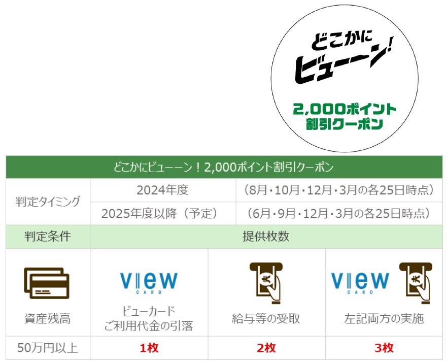 「どこかにビューーン！」の特典を得るための条件（画像：JR東日本）