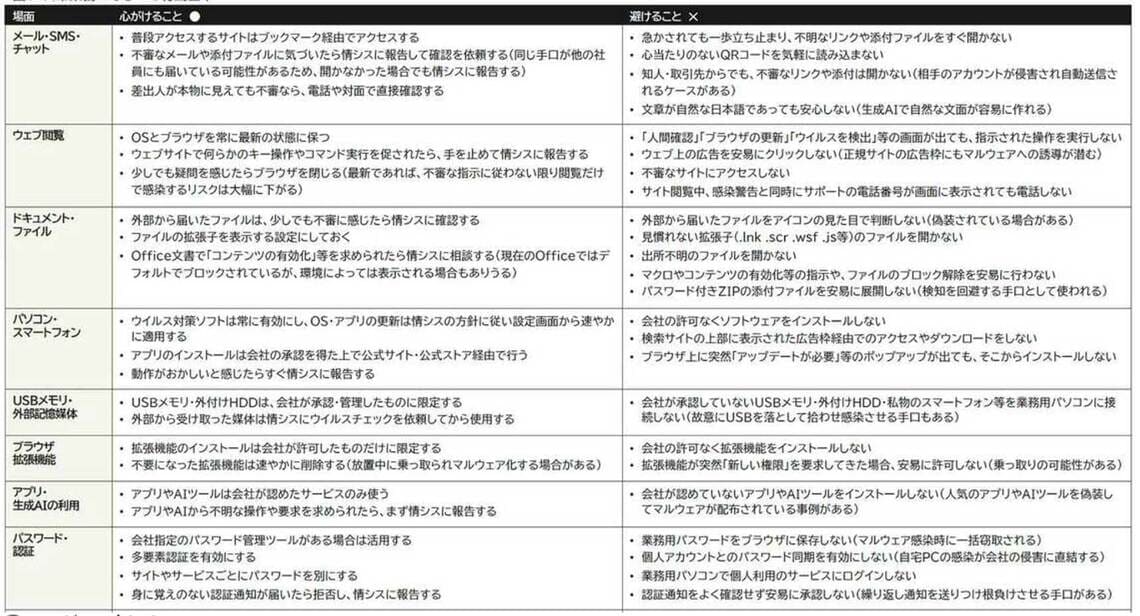 マルウェア感染を防ぐために一般社員が知っておくべきこと「日常業務で守るべき行動基準」