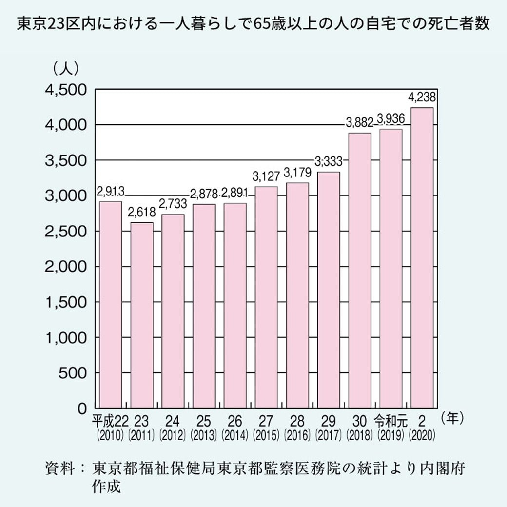 東京都23区内における65歳以上の一人暮らし高齢者の死亡数は年々増え続けている（引用元／2022年版（令和4年版）高齢社会白書）