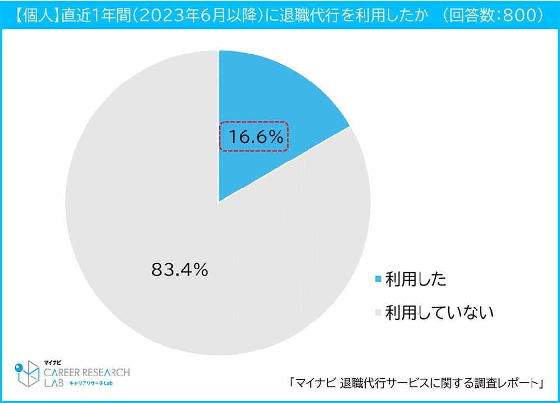 マイナビアンケート結果1