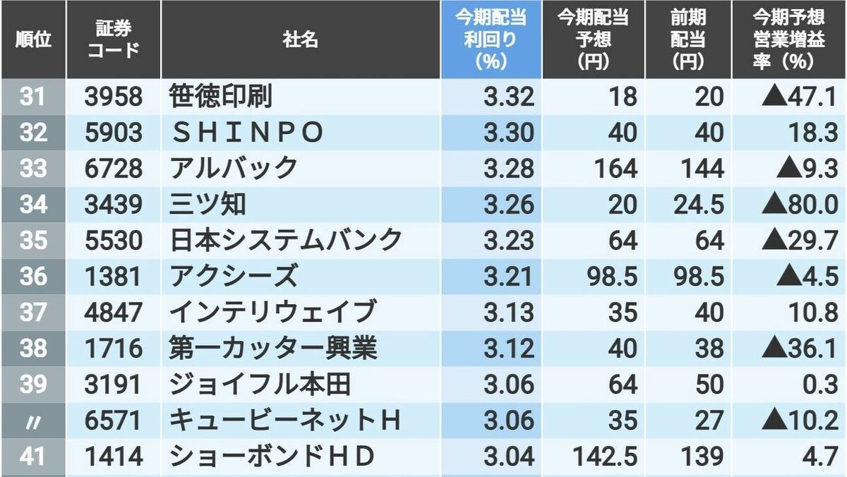 ドンキは?メルカリは? 《利回り5%超》が4社、「配当利回りが高い」6月期企業ランキングTOP100社【2025年版】 | 政治・経済・投資 ...