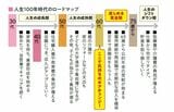 60歳からは「自分軸」への気持ちを切り替える時期に突入！（出所：『定年後のお金、なんとかなる超入門 インフレ時代のセカンドライフ』）
