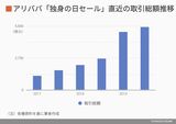 アリババ 独身の日