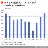 SBI新生銀行の純利益推移