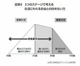 （画像：『100歳まで生きても資産を枯渇させない方法』より引用）