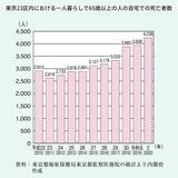 東京都23区内における65歳以上の一人暮らし高齢者の死亡数は年々増え続けている（引用元／2022年版（令和4年版）高齢社会白書）