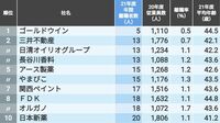 ｢離職する人が少ない大企業｣100社ランキング 従業員1000人以上で離職者が少ない企業は？