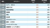ナフサ不足や節約志向の影響だけではない…2026年上半期｢売れた｣｢売れなくなった｣商品ランキングの意外な結果