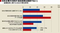 日本のCEOは技術革新を生き抜く自信がない 不透明感の原因は地政学リスクだけじゃない