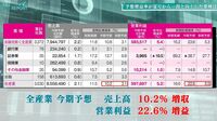 円安は追い風？四季報編集長が教える｢好調業種｣ 全産業ベースの営業利益は前期比22.6％