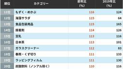 ナフサ不足や節約志向の影響だけではない…2026年上半期｢売れた｣｢売れなくなった｣商品ランキングの意外な結果