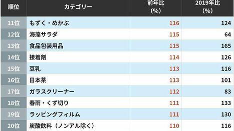 ナフサ不足や節約志向の影響だけではない…2026年上半期｢売れた｣｢売れなくなった｣商品ランキングの意外な結果