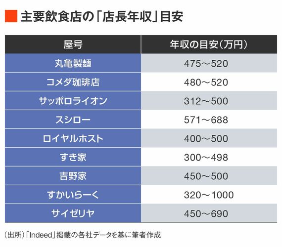 店長年収目安