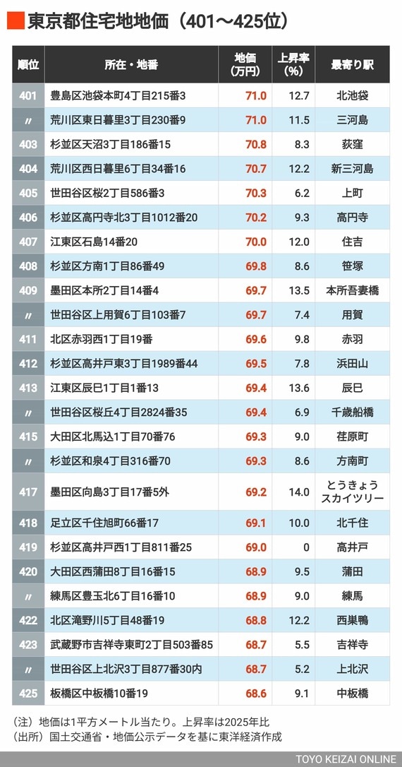 2026年東京都住宅地地価401～425位