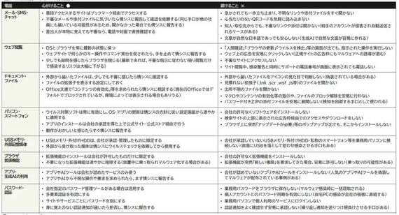 マルウェア感染を防ぐために一般社員が知っておくべきこと「日常業務で守るべき行動基準」