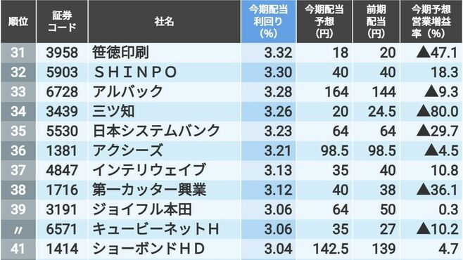 5％超は4社､｢配当利回りが高い｣6月期企業100社