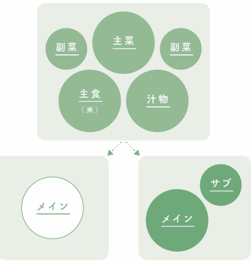 ライフスタイルの変化によって変わるうつわの組み合わせ（図：『うつわ検定®公式テキスト 今の時代のうつわ選び』より）