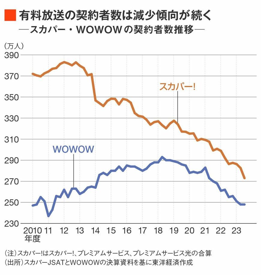 スカパーとWOWOWの契約者数推移