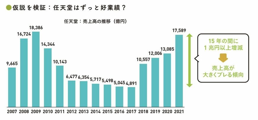※各年3月期の有価証券報告書をもとに作成／出典：『会計クイズを解くだけで財務3表がわかる 世界一楽しい決算書の読み方［実践編］』