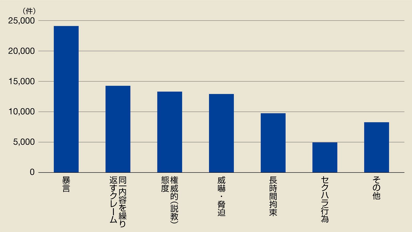 暴言が突出 広がる 悪質クレーム の実態 百貨店 量販店 総合スーパー 東洋経済オンライン 社会をよくする経済ニュース