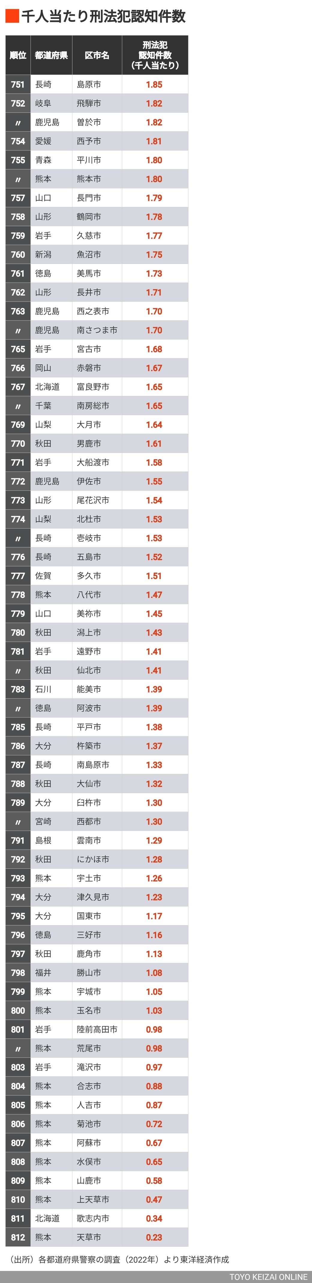 東洋 経済 都市 データ オファー パック