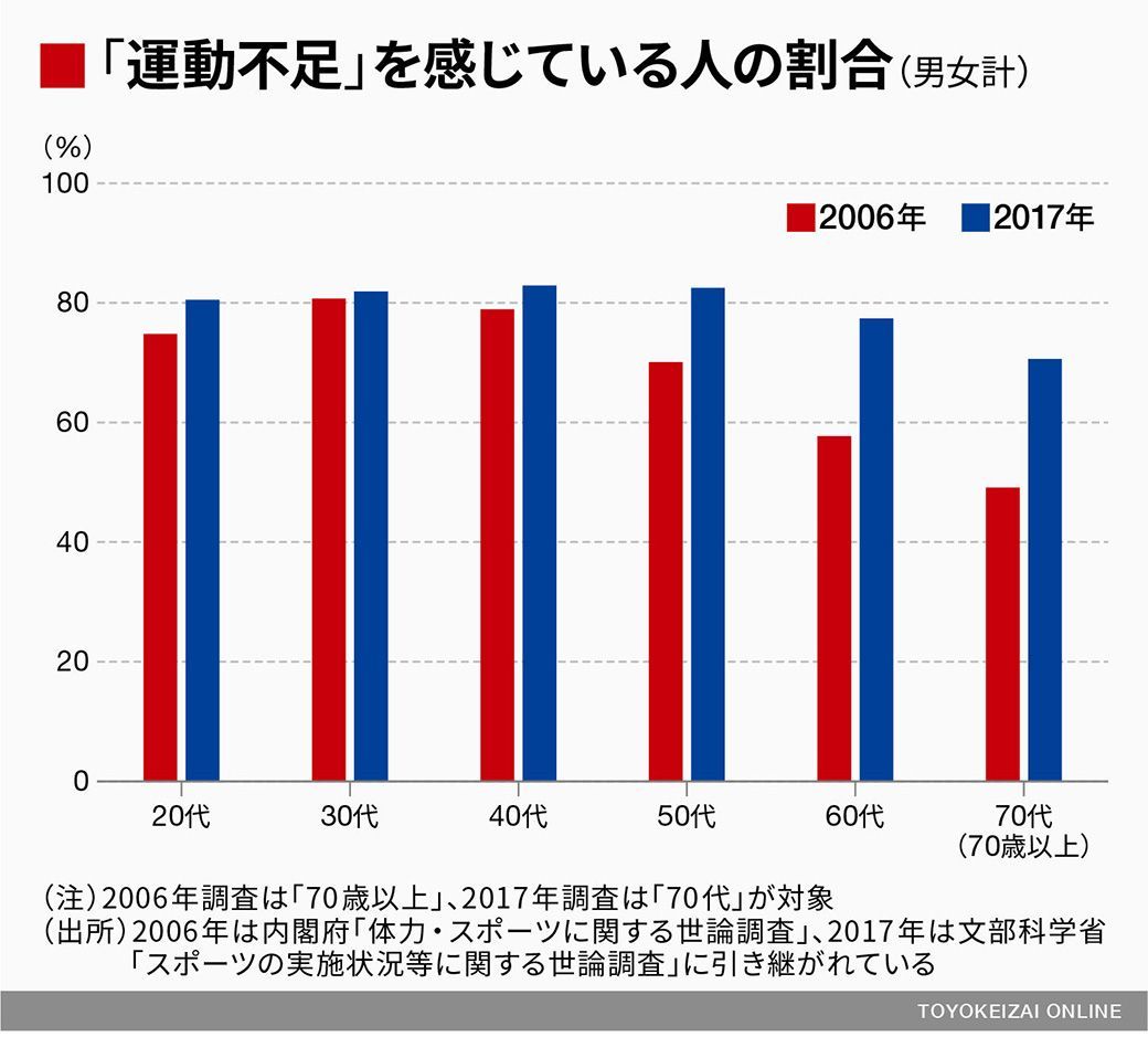 なぜ 40歳以上 日本男性 の3割が肥満なのか カラダとおカネのよもやま話 東洋経済オンライン 社会をよくする経済ニュース