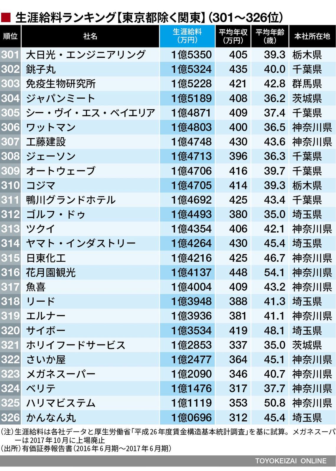 生涯給料 東京除く関東 の326社ランキング 賃金 生涯給料ランキング 東洋経済オンライン 経済ニュースの新基準