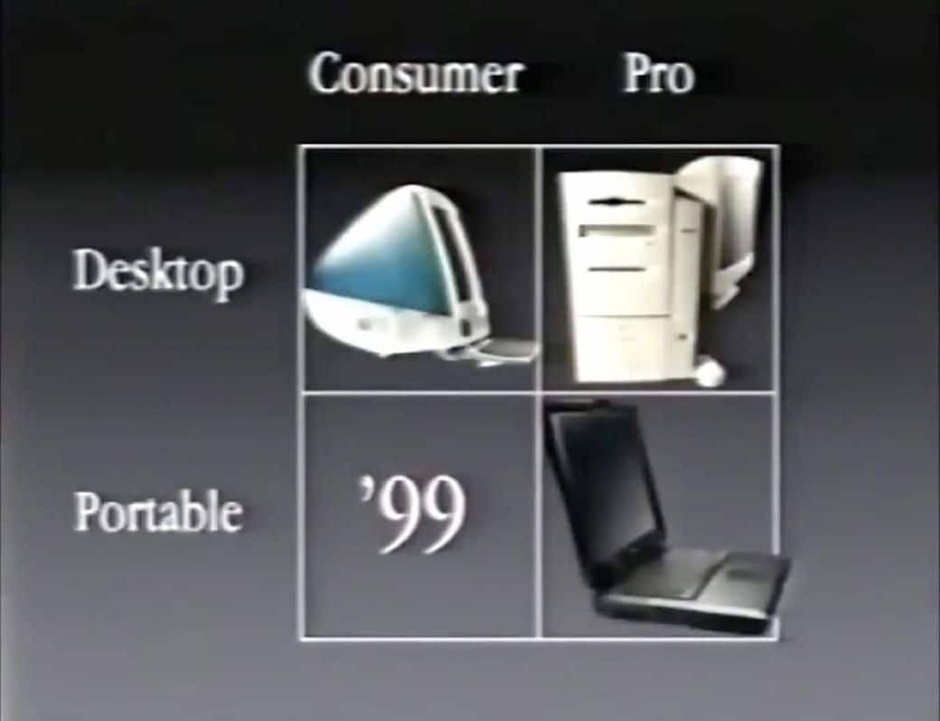 0リセット後、アップルはまずはPower Mac G3を出し、その後、プロ用にデスクトップモデルとノート型モデル、コンシューマー用にデスクトップモデルとノート型モデル、という最小構成で再出発した