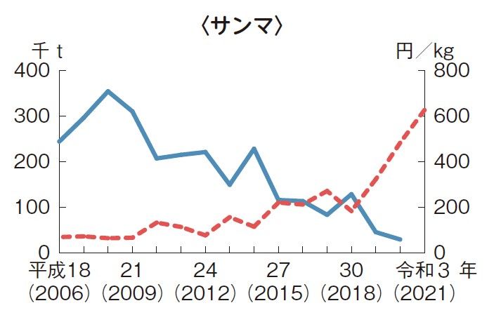 サンマの漁獲量と魚価の推移（出所）水産白書