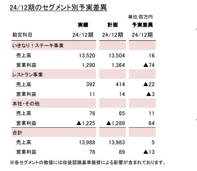 いきなりステーキ