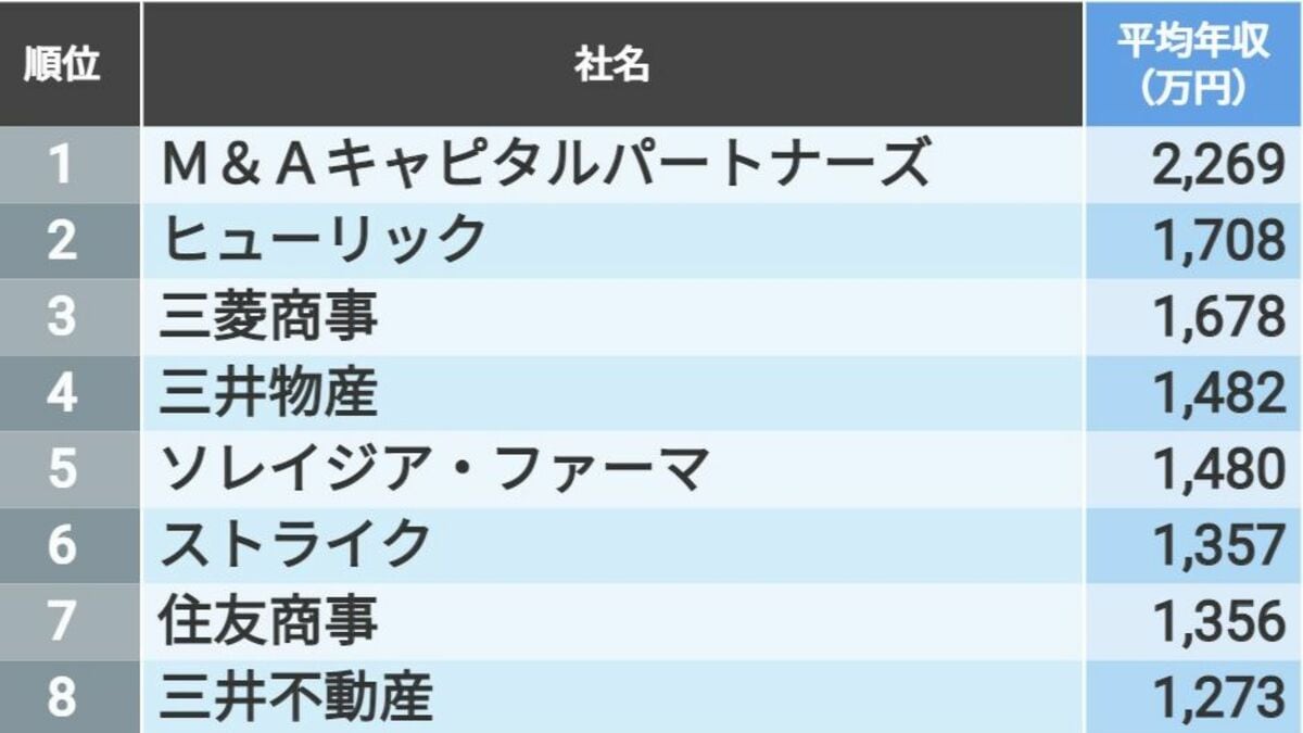 ｢平均年収｣東京都トップ500社最新ランキング
