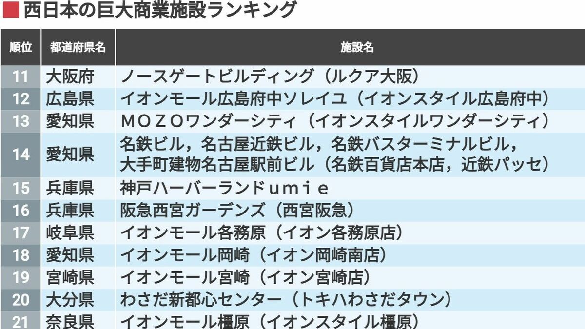 西日本の｢巨大商業施設ランキング｣トップ300 トップはツインタワーがシンボルの愛知県の施設 | 企業ランキング | 東洋経済オンライン