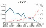 サンマの漁獲量と魚価の推移（出所）水産白書