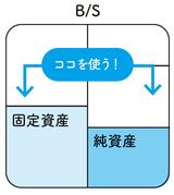 固定資産、純資産