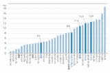 各国の金融資産（投資信託）の内訳（出典：『世界標準の資産の増やし方』）