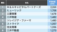 ｢平均年収｣東京都トップ500社最新ランキング トップ企業の平均年収は2269万円