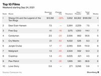 アジア系ヒーロー映画､コロナ禍北米最大ヒット 週末の北米興行収入1330万ドル､累計2億ドル弱