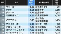 3月に権利が確定する｢株主優待利回りの高い会社｣トップ300　14社が利回り10％超､1位はなんと80％超え！