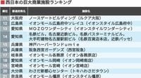 西日本の｢巨大商業施設ランキング｣トップ300 トップはツインタワーがシンボルの愛知県の施設