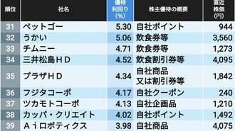 10％超が14社！3月決算｢優待利回り｣ランキング