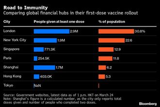 ワクチン接種競争が金融センターの地位を決める