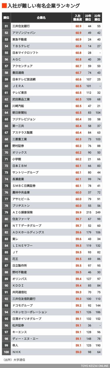 就職偏差値10,000社―新4年生アンケートによる「就職難易度・企業好感度」全調 就職偏差値10,000社 新4年生アンケートによる「就職難易度・企業