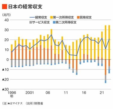 円安を見誤る｢経常黒字国｣｢最大の債権国｣の仮面 インバウンド