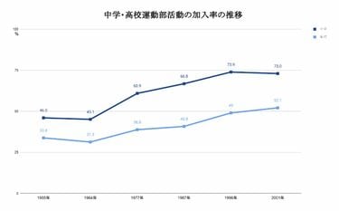 ほぼ仕事｣教師が部活動に縛られる根深い事情 自由であるために制度化