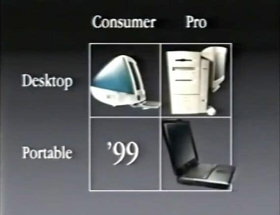 0リセット後、アップルはまずはPower Mac G3を出し、その後、プロ用にデスクトップモデルとノート型モデル、コンシューマー用にデスクトップモデルとノート型モデル、という最小構成で再出発した