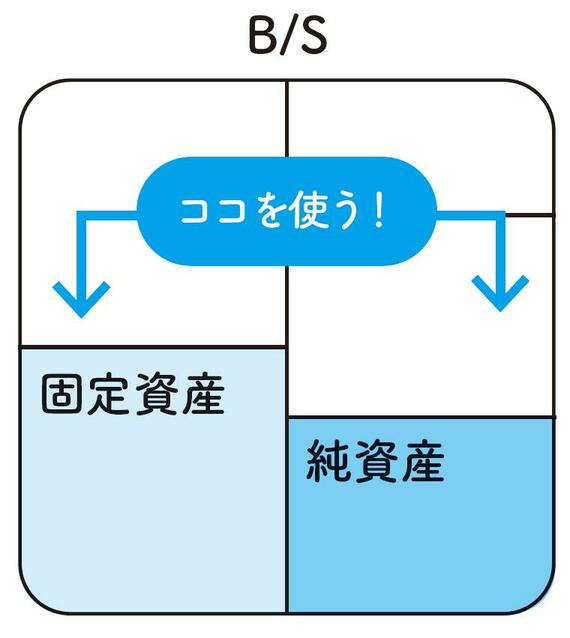 固定資産、純資産