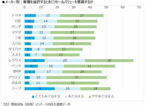 メーカー別：車種を選択するときにリセールバリューを意識するか（筆者画像制作）