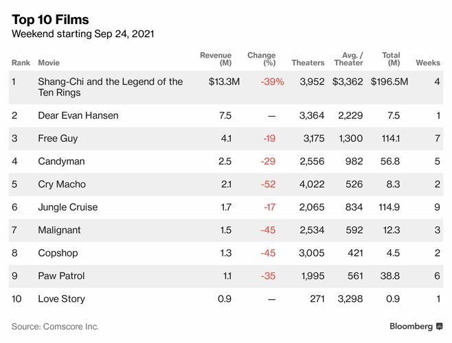 アジア系ヒーロー映画､コロナ禍北米最大ヒット