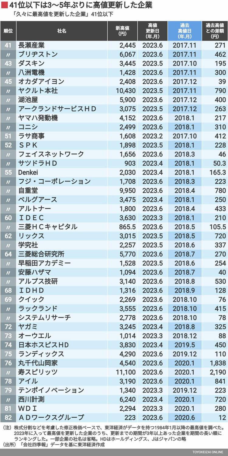 画像 | ｢最高値更新ランキング｣に表れる日本株の強さ バブル後最高値で勢いづく｢日経平均4万円｣説 | 市場観測 | 東洋経済オンライン