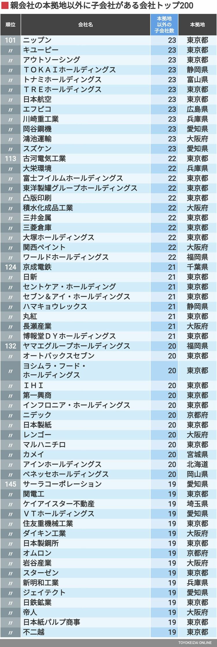 画像 | ｢子会社が本拠地以外に多くある｣企業ランキング 全国展開に積極的なのはどのような企業か | 企業ランキング | 東洋経済オンライン